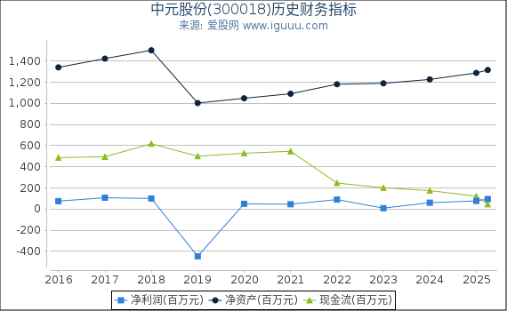 中元股份(300018)股东权益比率、固定资产比率等历史财务指标图