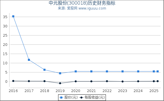 中元股份(300018)股东权益比率、固定资产比率等历史财务指标图