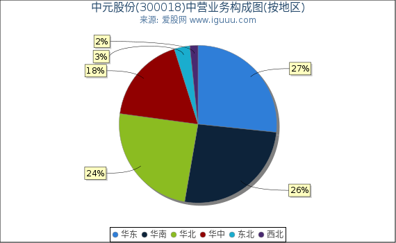 中元股份(300018)主营业务构成图（按地区）