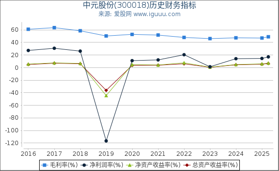 中元股份(300018)股东权益比率、固定资产比率等历史财务指标图