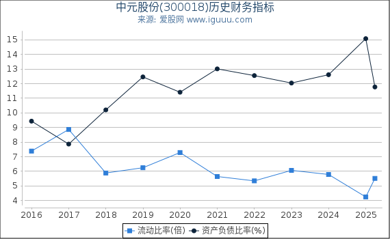 中元股份(300018)股东权益比率、固定资产比率等历史财务指标图