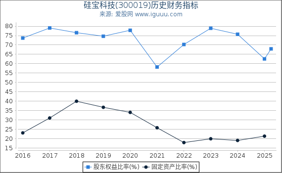 硅宝科技(300019)股东权益比率、固定资产比率等历史财务指标图