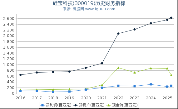 硅宝科技(300019)股东权益比率、固定资产比率等历史财务指标图