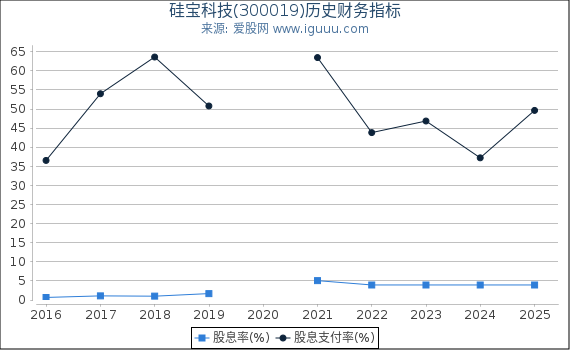 硅宝科技(300019)股东权益比率、固定资产比率等历史财务指标图
