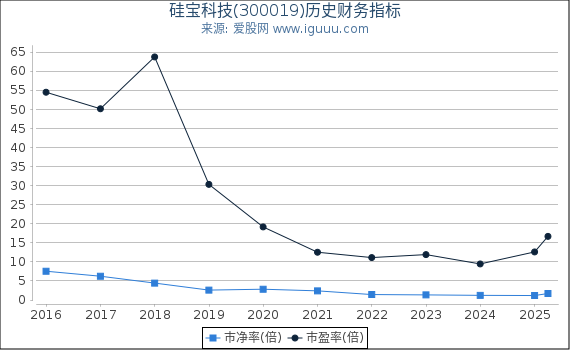 硅宝科技(300019)股东权益比率、固定资产比率等历史财务指标图