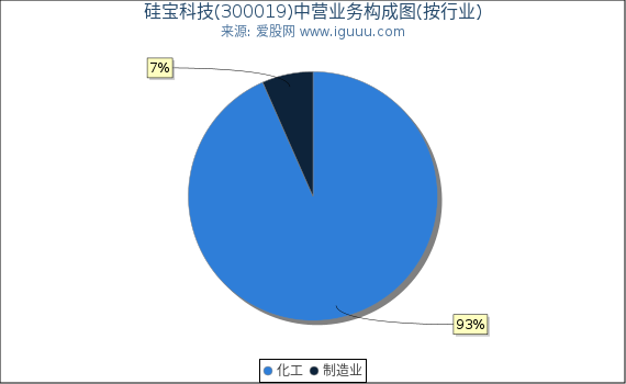 硅宝科技(300019)主营业务构成图（按行业）