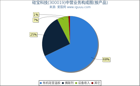 硅宝科技(300019)主营业务构成图（按产品）