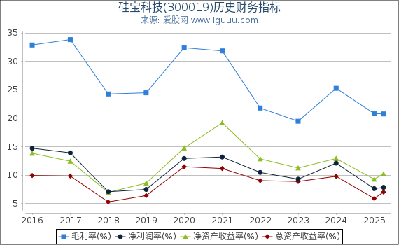 硅宝科技(300019)股东权益比率、固定资产比率等历史财务指标图
