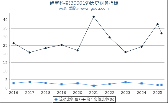 硅宝科技(300019)股东权益比率、固定资产比率等历史财务指标图
