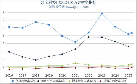 硅宝科技(300019)股东权益比率、固定资产比率等历史财务指标图