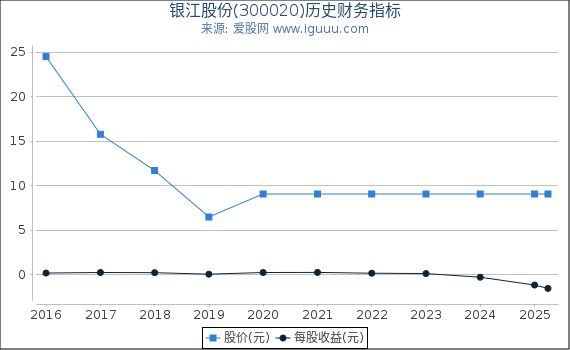 银江股份(300020)股东权益比率、固定资产比率等历史财务指标图
