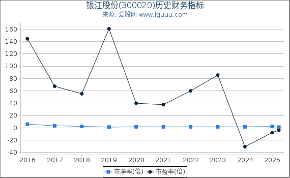 银江股份(300020)股东权益比率、固定资产比率等历史财务指标图