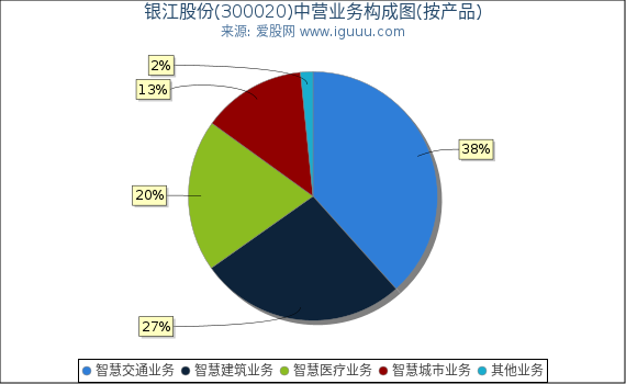银江股份(300020)主营业务构成图（按产品）