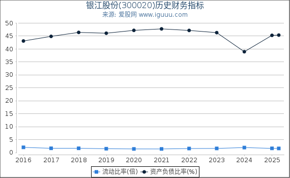 银江股份(300020)股东权益比率、固定资产比率等历史财务指标图