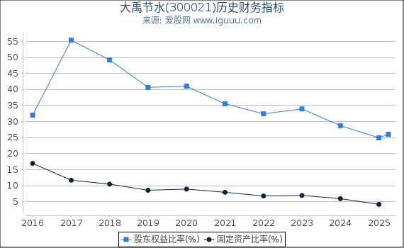 大禹节水(300021)股东权益比率、固定资产比率等历史财务指标图