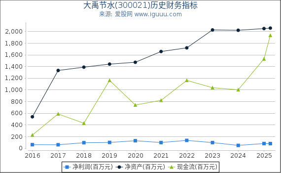 大禹节水(300021)股东权益比率、固定资产比率等历史财务指标图