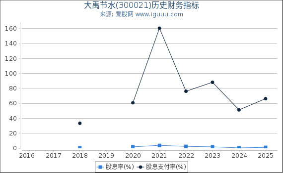 大禹节水(300021)股东权益比率、固定资产比率等历史财务指标图