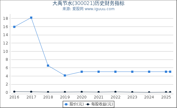 大禹节水(300021)股东权益比率、固定资产比率等历史财务指标图