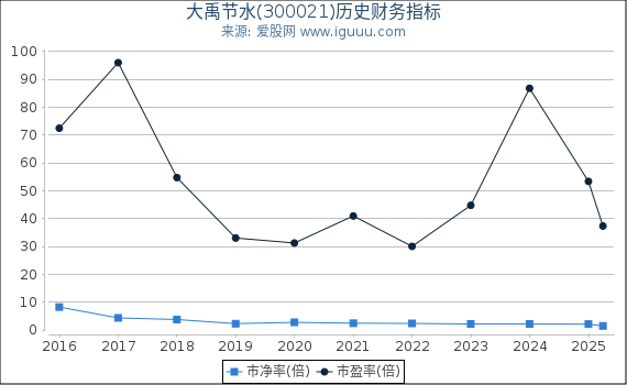 大禹节水(300021)股东权益比率、固定资产比率等历史财务指标图
