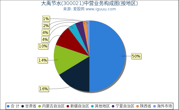 大禹节水(300021)主营业务构成图（按地区）