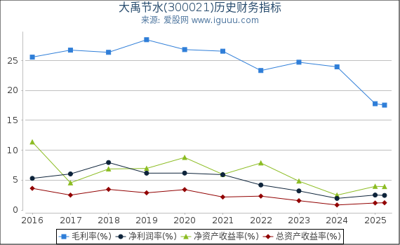 大禹节水(300021)股东权益比率、固定资产比率等历史财务指标图