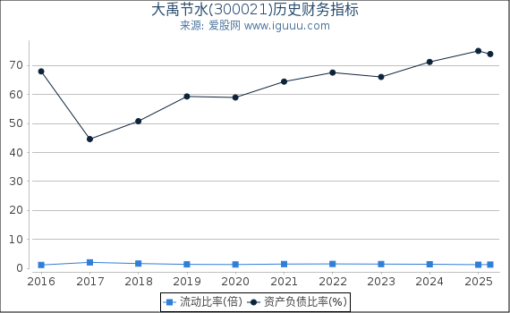 大禹节水(300021)股东权益比率、固定资产比率等历史财务指标图