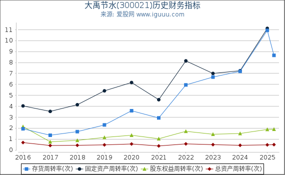 大禹节水(300021)股东权益比率、固定资产比率等历史财务指标图