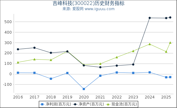 吉峰科技(300022)股东权益比率、固定资产比率等历史财务指标图