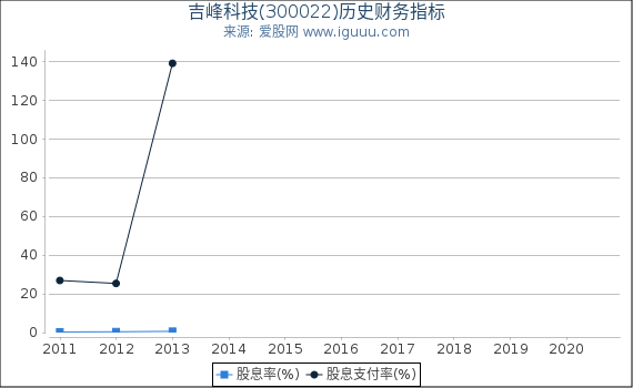 吉峰科技(300022)股东权益比率、固定资产比率等历史财务指标图