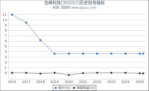 吉峰科技(300022)股东权益比率、固定资产比率等历史财务指标图
