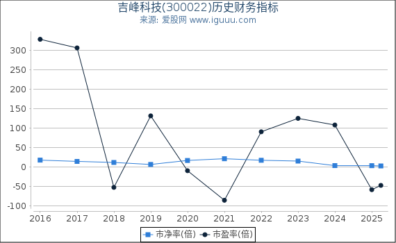 吉峰科技(300022)股东权益比率、固定资产比率等历史财务指标图