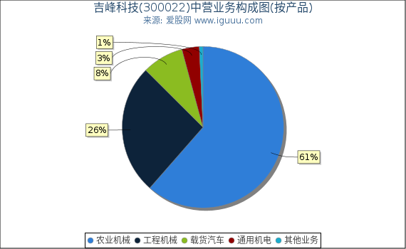 吉峰科技(300022)主营业务构成图（按产品）