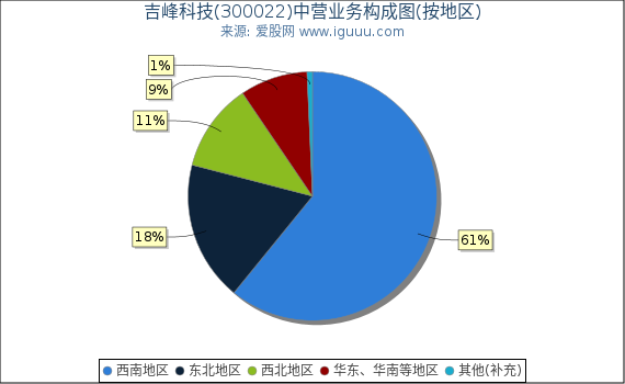 吉峰科技(300022)主营业务构成图（按地区）
