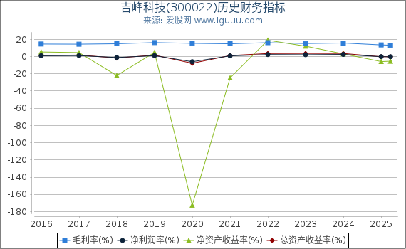 吉峰科技(300022)股东权益比率、固定资产比率等历史财务指标图