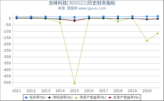 吉峰科技(300022)股东权益比率、固定资产比率等历史财务指标图