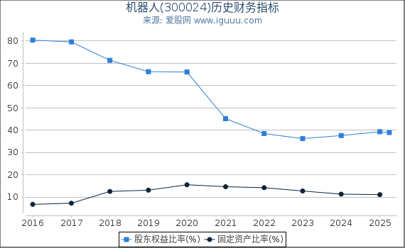 机器人(300024)股东权益比率、固定资产比率等历史财务指标图