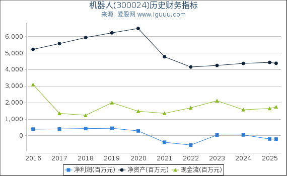 机器人(300024)股东权益比率、固定资产比率等历史财务指标图