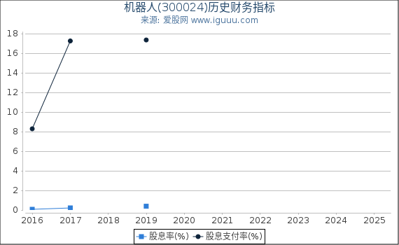 机器人(300024)股东权益比率、固定资产比率等历史财务指标图