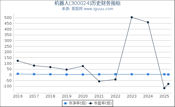 机器人(300024)股东权益比率、固定资产比率等历史财务指标图