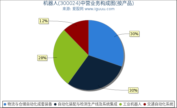 机器人(300024)主营业务构成图（按产品）