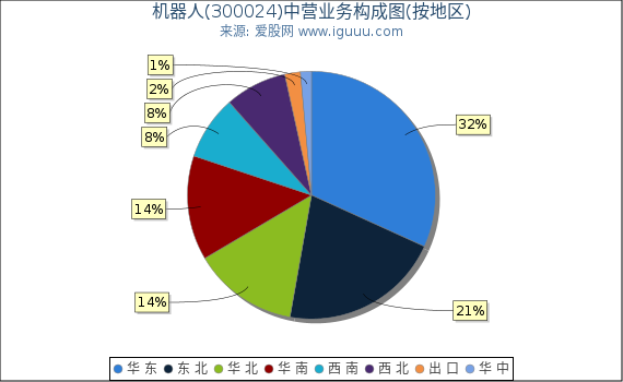 机器人(300024)主营业务构成图（按地区）
