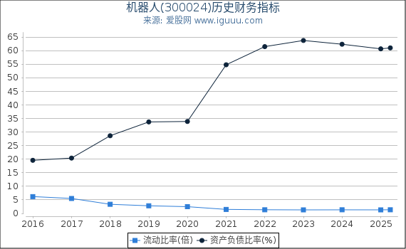 机器人(300024)股东权益比率、固定资产比率等历史财务指标图