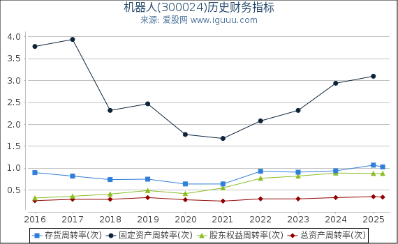 机器人(300024)股东权益比率、固定资产比率等历史财务指标图