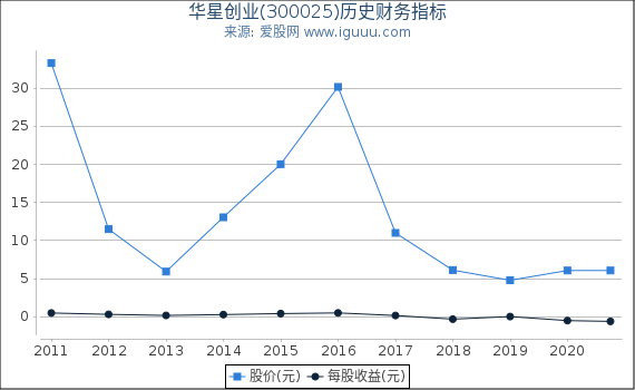 华星创业(300025)股东权益比率、固定资产比率等历史财务指标图