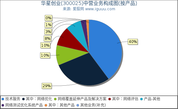 华星创业(300025)主营业务构成图（按产品）