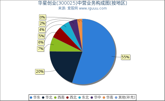 华星创业(300025)主营业务构成图（按地区）
