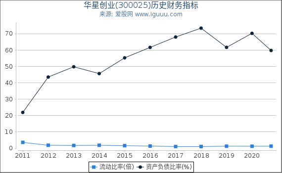 华星创业(300025)股东权益比率、固定资产比率等历史财务指标图