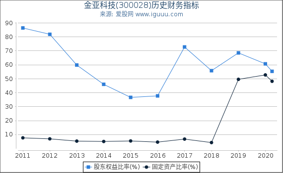 金亚科技(300028)股东权益比率、固定资产比率等历史财务指标图