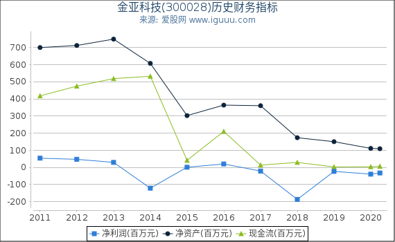 金亚科技(300028)股东权益比率、固定资产比率等历史财务指标图
