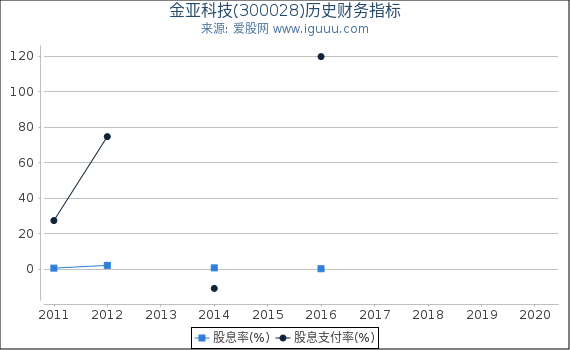 金亚科技(300028)股东权益比率、固定资产比率等历史财务指标图
